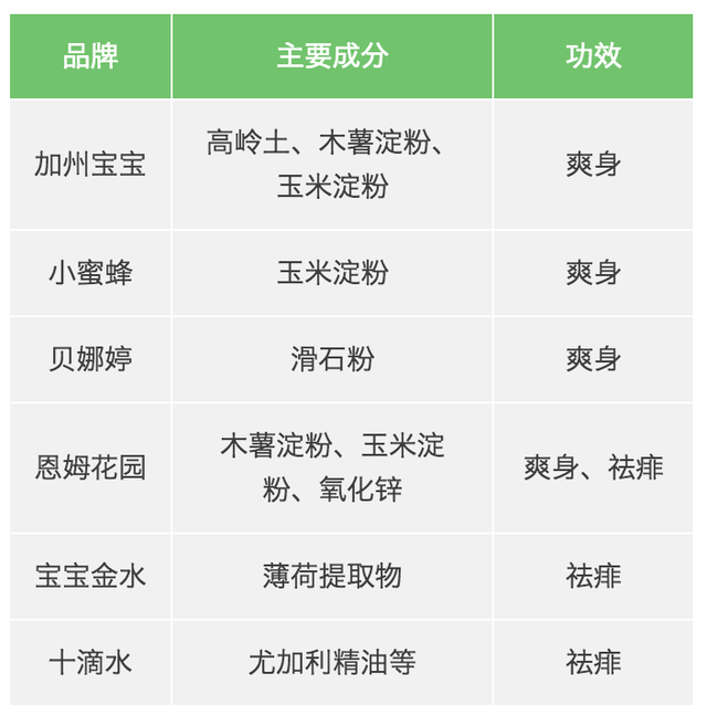 6款爽身祛痱产品测评,还宝宝一个干爽的夏天