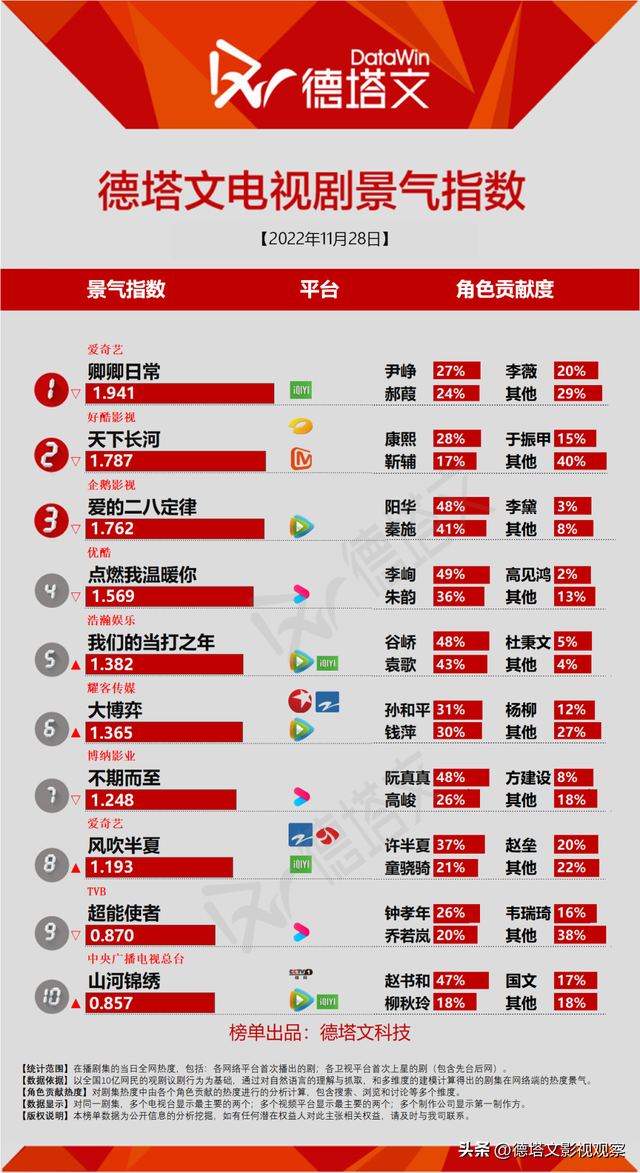 剧日报|《贺顿的小可乐》获小众关注《女人万岁》上星卫视引关注